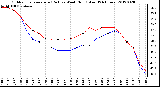 Milwaukee Weather Outdoor Temperature (Red)<br>vs Wind Chill (Blue)<br>(24 Hours)