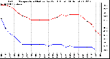 Milwaukee Weather Outdoor Temperature (Red)<br>vs Dew Point (Blue)<br>(24 Hours)