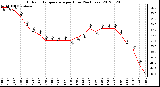 Milwaukee Weather Outdoor Temperature<br>per Hour<br>(24 Hours)