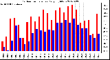 Milwaukee Weather Outdoor Temperature<br>Daily High/Low