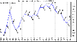 Milwaukee Weather Outdoor Temperature<br>Daily Low