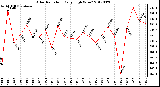 Milwaukee Weather Solar Radiation<br>Daily High W/m2