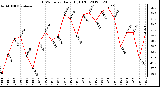 Milwaukee Weather THSW Index<br>Daily High (F)