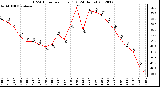 Milwaukee Weather THSW Index<br>per Hour (F)<br>(24 Hours)