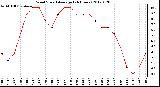 Milwaukee Weather Wind Speed<br>Average<br>(24 Hours)