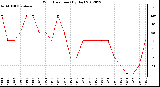 Milwaukee Weather Wind Direction<br>(By Day)