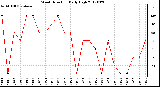 Milwaukee Weather Wind Direction<br>Daily High