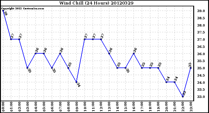 Milwaukee Weather Wind Chill<br>(24 Hours)