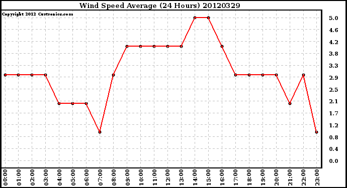 Milwaukee Weather Wind Speed<br>Average<br>(24 Hours)