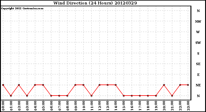 Milwaukee Weather Wind Direction<br>(24 Hours)