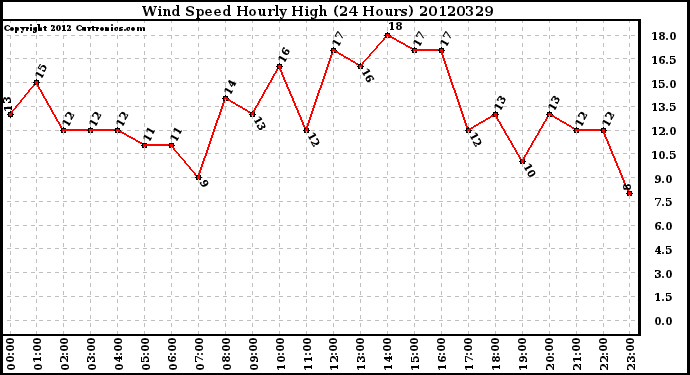 Milwaukee Weather Wind Speed<br>Hourly High<br>(24 Hours)