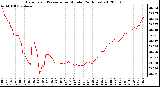 Milwaukee Weather Barometric Pressure<br>per Minute<br>(24 Hours)