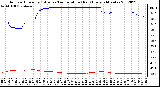 Milwaukee Weather Outdoor Humidity (Blue)<br>vs Temperature (Red)<br>Every 5 Minutes