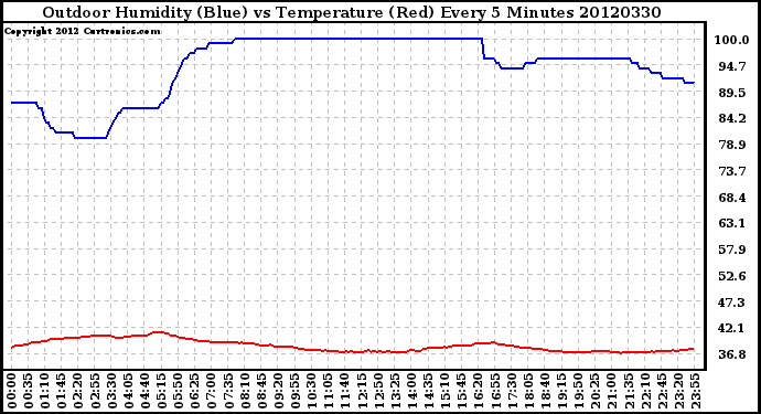 Milwaukee Weather Outdoor Humidity (Blue)<br>vs Temperature (Red)<br>Every 5 Minutes