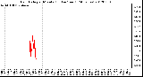 Milwaukee Weather Rain Rate<br>per Minute<br>(Inches/hour)<br>(24 Hours)