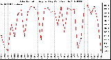 Milwaukee Weather Solar Radiation<br>Avg per Day W/m2/minute