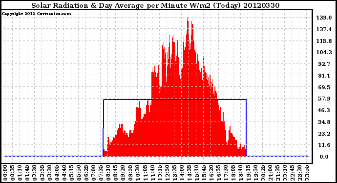 Milwaukee Weather Solar Radiation<br>& Day Average<br>per Minute W/m2<br>(Today)