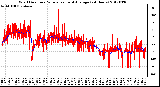 Milwaukee Weather Wind Direction<br>Normalized and Average<br>(24 Hours)