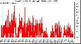 Milwaukee Weather Wind Speed<br>by Minute mph<br>(24 Hours)