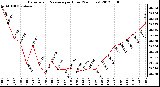 Milwaukee Weather Barometric Pressure<br>per Hour<br>(24 Hours)