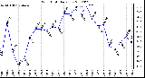 Milwaukee Weather Wind Chill<br>Daily Low