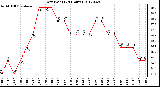 Milwaukee Weather Dew Point<br>(24 Hours)