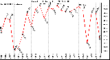 Milwaukee Weather Dew Point<br>Daily High