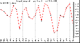 Milwaukee Weather Evapotranspiration<br>per Day (Inches)