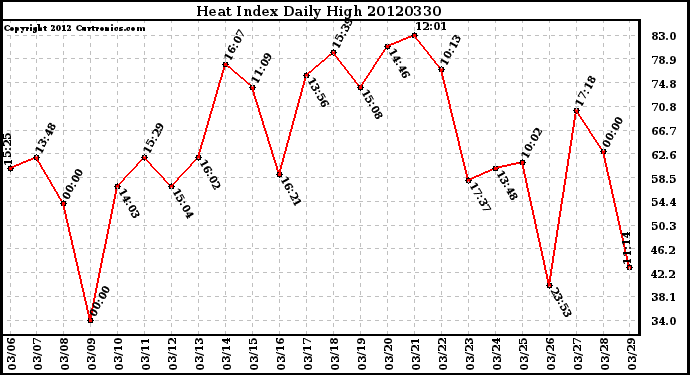 Milwaukee Weather Heat Index<br>Daily High