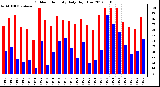 Milwaukee Weather Outdoor Humidity<br>Daily High/Low