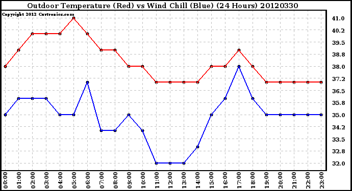 Milwaukee Weather Outdoor Temperature (Red)<br>vs Wind Chill (Blue)<br>(24 Hours)