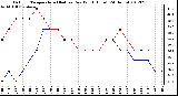 Milwaukee Weather Outdoor Temperature (Red)<br>vs Dew Point (Blue)<br>(24 Hours)