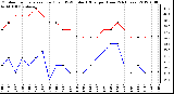 Milwaukee Weather Outdoor Temperature (Red)<br>vs THSW Index (Blue)<br>per Hour<br>(24 Hours)