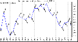 Milwaukee Weather Outdoor Temperature<br>Daily Low