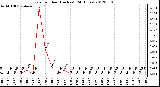 Milwaukee Weather Rain<br>per Hour<br>(Inches)<br>(24 Hours)