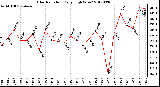 Milwaukee Weather Solar Radiation<br>Daily High W/m2