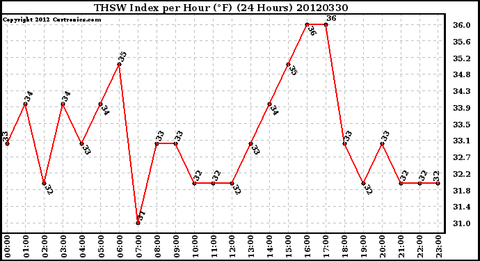 Milwaukee Weather THSW Index<br>per Hour (F)<br>(24 Hours)