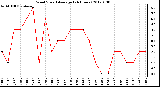 Milwaukee Weather Wind Speed<br>Average<br>(24 Hours)