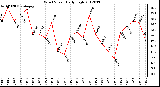 Milwaukee Weather Wind Speed<br>Daily High