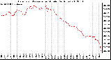 Milwaukee Weather Barometric Pressure<br>per Minute<br>(24 Hours)