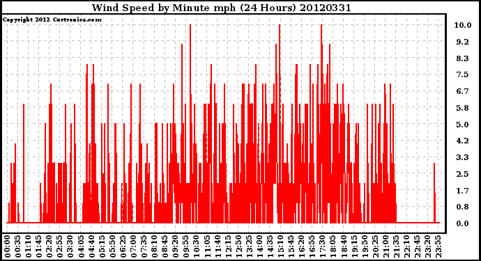 Milwaukee Weather Wind Speed<br>by Minute mph<br>(24 Hours)