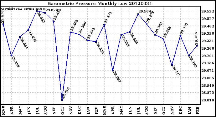 Milwaukee Weather Barometric Pressure<br>Monthly Low