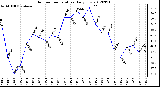 Milwaukee Weather Outdoor Temperature<br>Daily Low