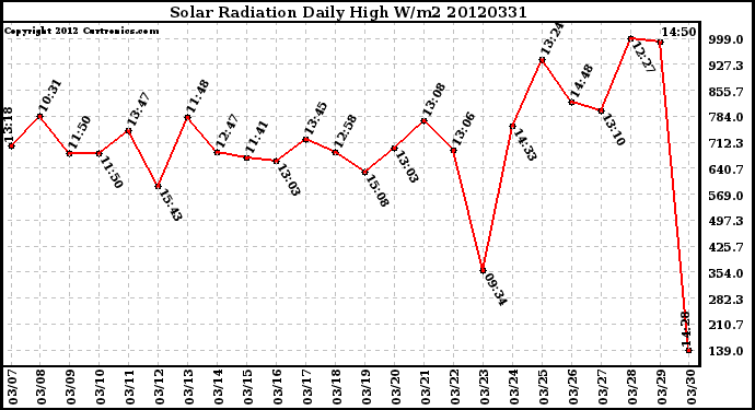 Milwaukee Weather Solar Radiation<br>Daily High W/m2