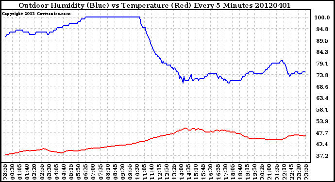 Milwaukee Weather Outdoor Humidity (Blue)<br>vs Temperature (Red)<br>Every 5 Minutes