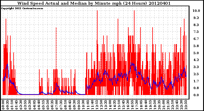 Milwaukee Weather Wind Speed<br>Actual and Median<br>by Minute mph<br>(24 Hours)