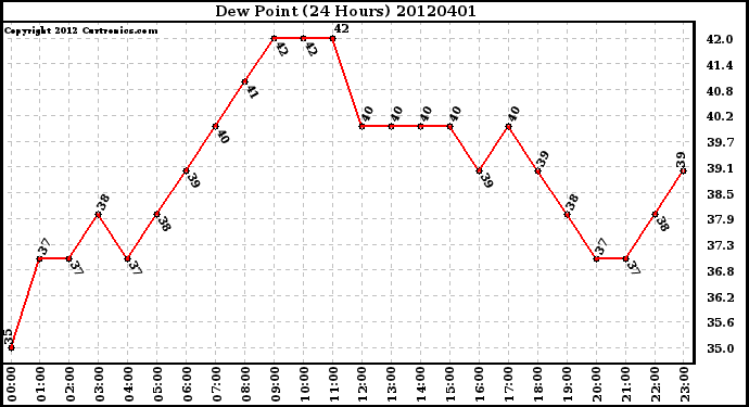 Milwaukee Weather Dew Point<br>(24 Hours)