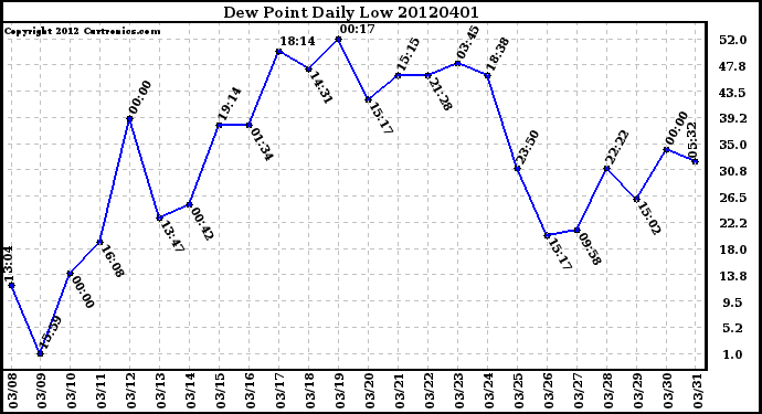 Milwaukee Weather Dew Point<br>Daily Low