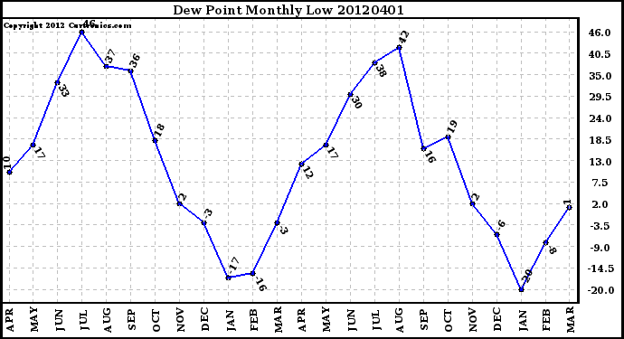 Milwaukee Weather Dew Point<br>Monthly Low