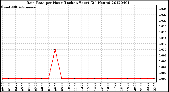 Milwaukee Weather Rain Rate<br>per Hour<br>(Inches/Hour)<br>(24 Hours)